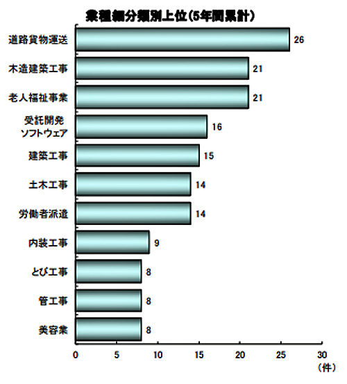 20180409tdb 500x553 - 道路貨物運送の人手不足倒産／前年度比2倍に急増