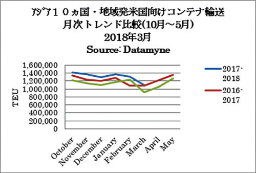 20180409zepo 500x338 - 米国／3月度のアジア主要10か国発のTEU実績1.9％増、13か月連続増