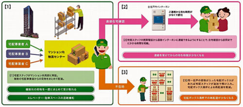 20180416mitsuir1 500x221 - 三井不動産レジ／マンション内物流システムを構築