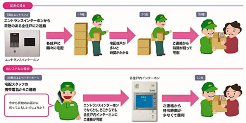 20180416mitsuir3 500x251 - 三井不動産レジ／マンション内物流システムを構築