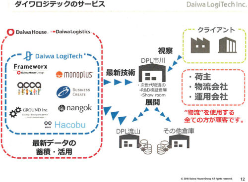20180418daiwa 3 500x368 - 大和ハウス／AI・ロボット活用、従量課金制物流サービスを発表