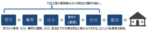 20180418imile2 500x107 - 運送会社23社／ネット通販配送、低運賃の受託サービス開始