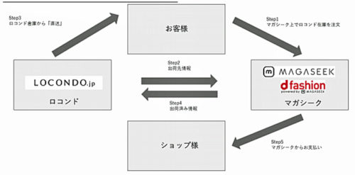 20180419rocond 500x247 - ロコンド／マガシークと在庫の分散を抑制し、受発注モデルの問題解消