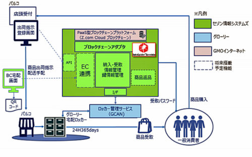 20180419sezon 500x311 - セゾン情報システムズ／ブロックチェーン技術で宅配ボックスをテスト運用