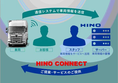 20180420hino 500x351 - 日野自動車／ICTを活用した顧客向けサービス「HINO CONNECT」提供