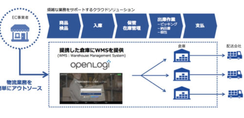 20180420openlogi 500x242 - オープンロジ／インドネシアで物流プラットフォーム実証実験