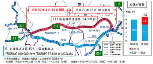 20180425nexcow1 500x209 - 新名神の川西IC～神戸JCT間／開通1か月で渋滞回数9割減