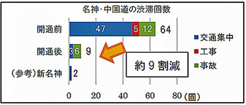20180425nexcow2 500x213 - 新名神の川西IC～神戸JCT間／開通1か月で渋滞回数9割減