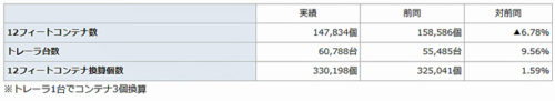 20180425nittsu 500x91 - 日通／2018年度内航海上輸送目標個数は34万3400個（4.0％増）