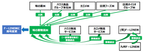 20180426fline 500x183 - 味の素、カゴメ、日清オイリオ、日清フーズ、ハウス食品／物流事業を統合