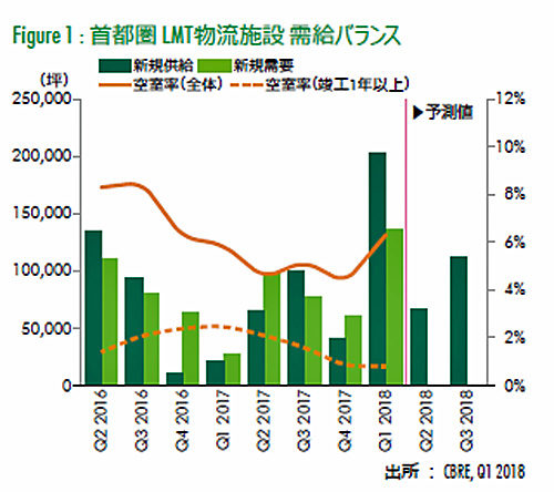 20180427cbre1 500x444 - CBRE／物流施設、首都圏の新規供給・新規需要ともに過去最高