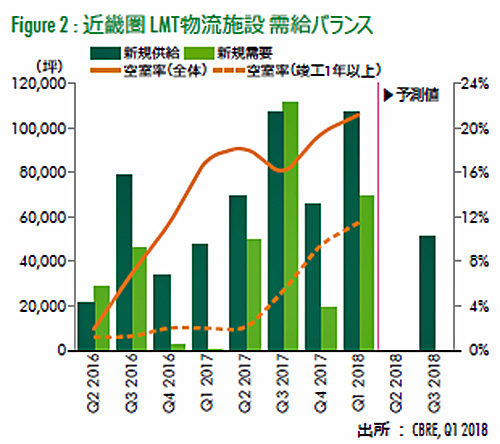 20180427cbre2 500x444 - CBRE／物流施設、首都圏の新規供給・新規需要ともに過去最高