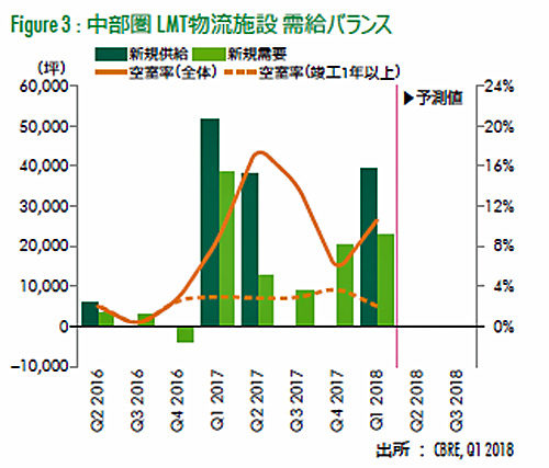 20180427cbre3 500x427 - CBRE／物流施設、首都圏の新規供給・新規需要ともに過去最高