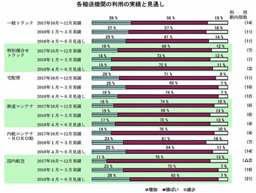 20180427nittsus 500x377 - 日通総研／輸送機関利用の動向、全輸送機関でプラス、荷動き回復