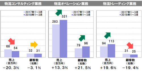 20180501funai 500x251 - 船井総研HD／1～3月のロジスティクス事業、増収減益