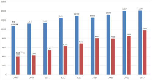 20180501yukamenseki 500x262 - 倉庫着工床面積／2017年度は15％増の977万m2、工場を上回る