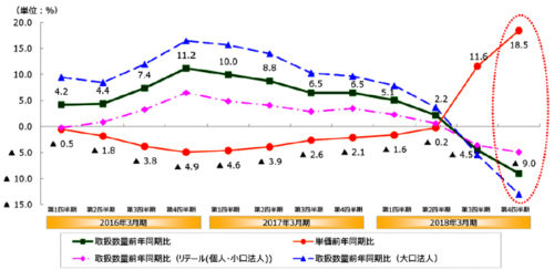 20180503yamato2 500x244 - ヤマト／宅急便の単価、今期10.4％アップ