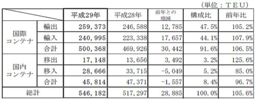 20180507kitakyusyu2 500x196 - 北九州市港／海上出入貨物取扱量3年ぶりに1億トン超え