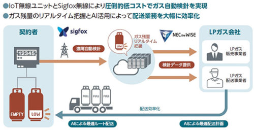 20180508mitsuurokonec 500x256 - ミツウロコ、NEC／LPガスの配送業務効率化で名古屋で実証