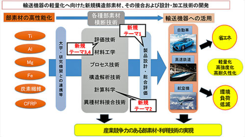 20180509nedo 500x280 - NEDO／輸送機器の軽量化を目指す新材料の開発プロジェクト拡大