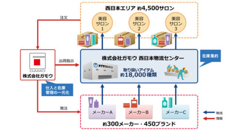 20180509nttlogi1 500x271 - NTTロジスコ／ガモウの理美容物流、実施事例を公開