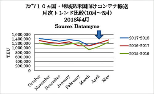 20180509zepo 500x306 - 米国／4月度のアジア主要10か国発のTEU実績1.3％増、14か月連続増