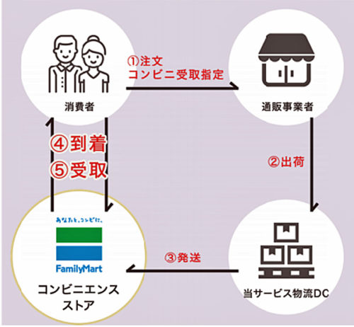 20180511scroll 500x462 - スクロール360／中小ECサイトの商品、ファミリーマートで受取り開始