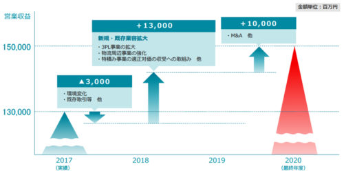 20180511tonami 500x248 - トナミHD／「働き方改革」経営の中心に、2021年3月期売上目標1500億円