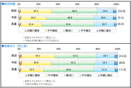 20180511zentokyo1 500x336 - 1～3月のトラック運送業界の景況感／前回から5.2ポイント悪化