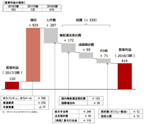 20180515post1 500x431 - 日本郵政／3月期の郵便・物流事業の営業利益、3.5倍の419億円