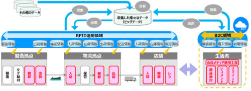 20180516hitachib 500x181 - 日立物流／RFIDを活用した次世代物流サービスで協業