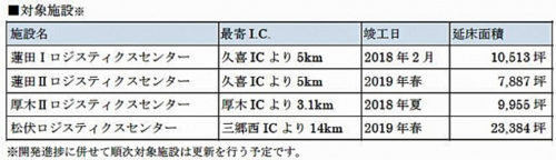 20180516orix2 500x144 - オリックス／自社物流施設のテナントに、物流ロボットを6か月無償提供