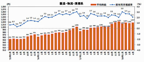 20180516recurut 500x215 - 物流系のアルバイト・パート募集時平均時給／2.1％アップ