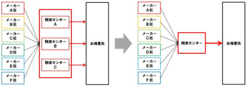 20180516syokuhin 500x176 - 味の素、カゴメ等食品メーカー6社／九州で共同配送