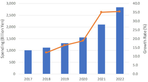 20180517idc 500x279 - 国内商用ロボティクス市場／2022年には2.8兆円規模に