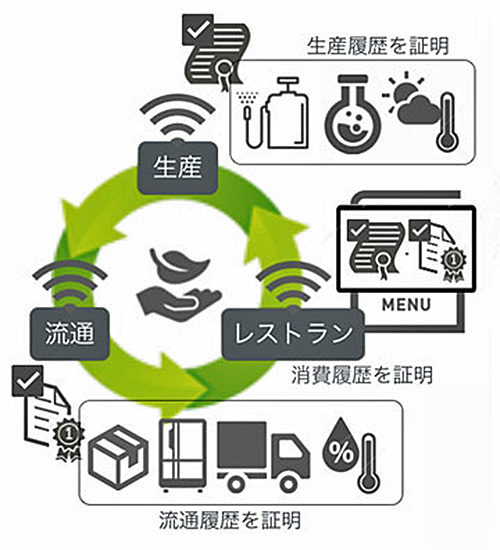 20180517isid 500x550 - ISID／有機農産物をブロックチェーン技術でトレーサビリティ実証実験