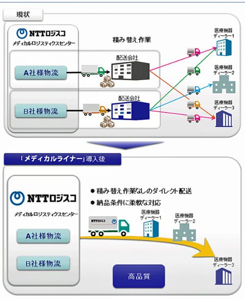 20180517nttlogi 500x610 - NTTロジスコ／医療機器物流の共同配送サービス開始