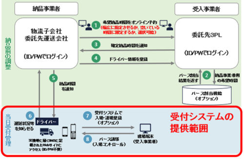 20180518hacobu1 500x327 - Hacobu／物流拠点に特化したトラック受付システム開発