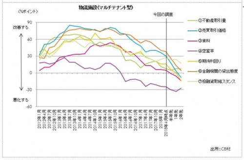 20180523cbre 500x327 - 物流施設への投資額／最高額の2530億円