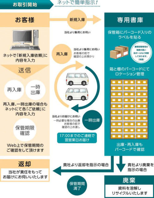 20180524hasekoe2 500x642 - 長谷工グループ／10万箱収納可能な文書保管サービス開始