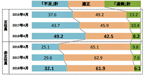 20180524tdb1 500x261 - 「運輸・倉庫」／64％が人手不足と回答、人手不足感強まる