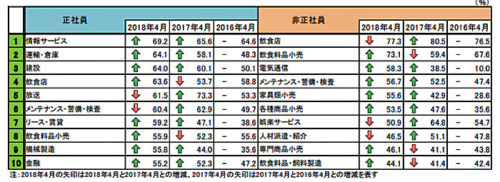 20180524tdb2 500x182 - 「運輸・倉庫」／64％が人手不足と回答、人手不足感強まる