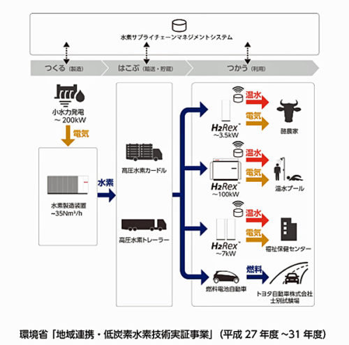 20180524toshibae 500x495 - 東芝エネルギー、岩谷産業／水素サプライチェーン本格運用