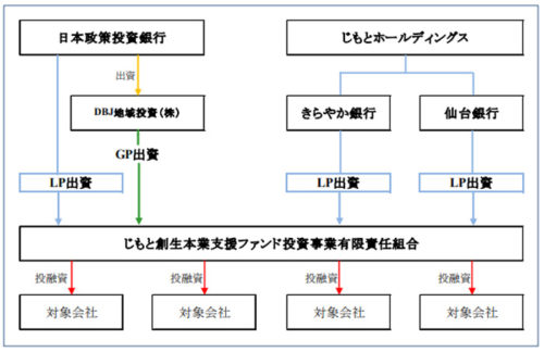 20180525dbj 500x324 - 日本政策投資銀行ほか／ティスコ運輸の物流施設にシンジケート組成