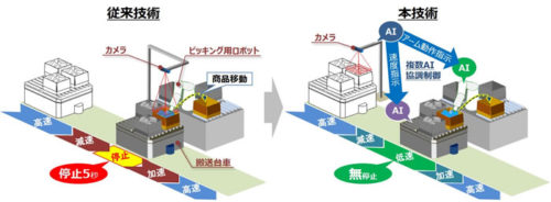 20180528hitachi1 500x184 - 日立／ロボットアームと搬送台車の統合制御で、38％ピッキング作業短縮