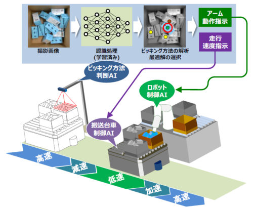 20180528hitachi2 500x411 - 日立／ロボットアームと搬送台車の統合制御で、38％ピッキング作業短縮