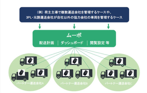 20180531hacobu1 500x317 - Hacobu／物流情報プラットフォーム、複数企業の利用等、各種機能追加