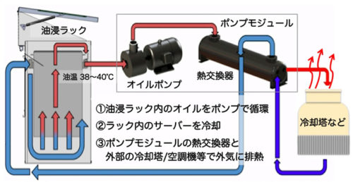 20180604first3 500x258 - ファーストシステム／コンテナ型油浸冷却システム販売