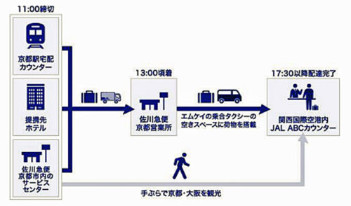 20180604sagawa2 500x294 - 佐川急便ほか／タクシーに手荷物搭載する貨客混載、京都・大阪観光で