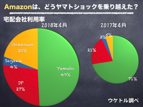 20180605uketoru1 500x376 - Amazon、楽天での宅配会社利用率／ヤマト利用が約半分近くに減少